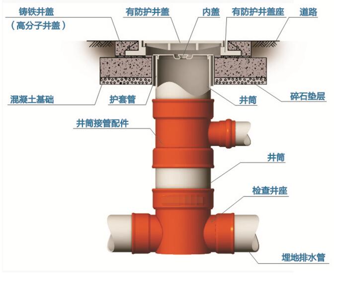 塑料檢查井能有效防止地面塌陷造成污水滲透、地下水污染等